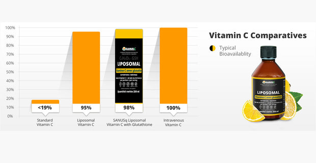 Liposomal Vitamin C with Glutathione comparative